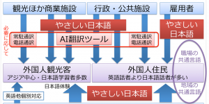 やさしい日本語とAI翻訳が出会う時　その１　やさしい日本語が総務省にたどり着くまでの道